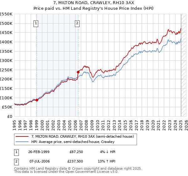 7, MILTON ROAD, CRAWLEY, RH10 3AX: Price paid vs HM Land Registry's House Price Index