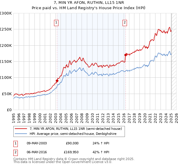 7, MIN YR AFON, RUTHIN, LL15 1NR: Price paid vs HM Land Registry's House Price Index