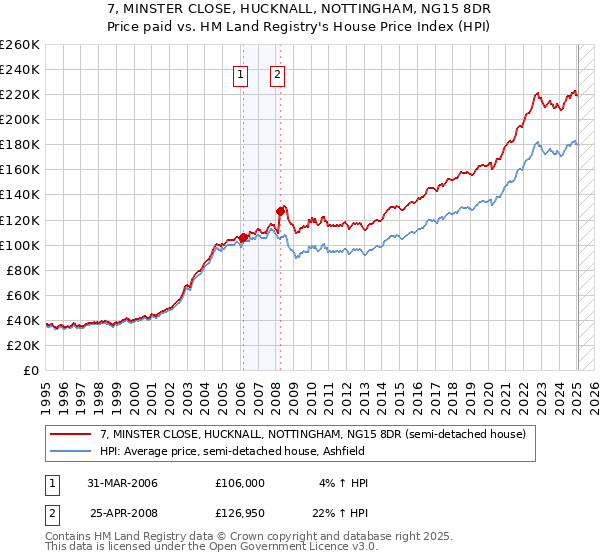 7, MINSTER CLOSE, HUCKNALL, NOTTINGHAM, NG15 8DR: Price paid vs HM Land Registry's House Price Index