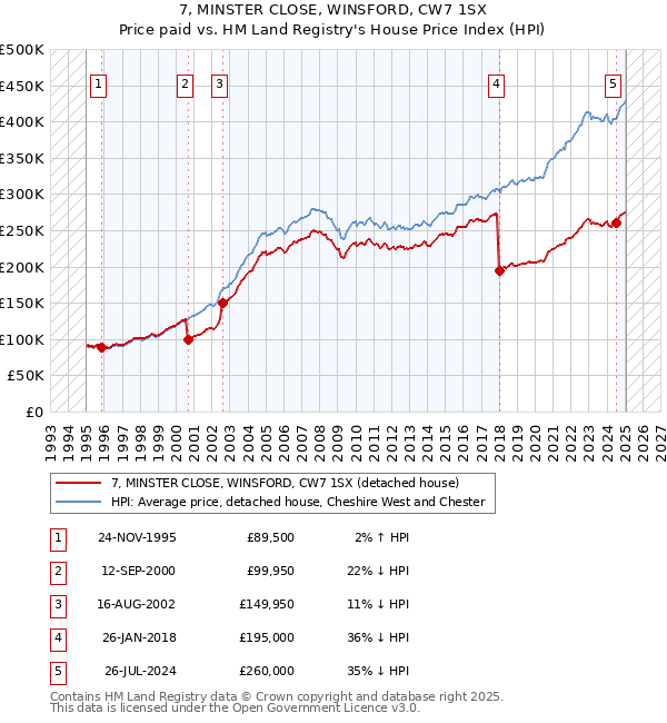 7, MINSTER CLOSE, WINSFORD, CW7 1SX: Price paid vs HM Land Registry's House Price Index