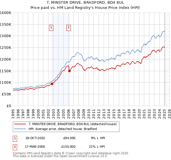 7, MINSTER DRIVE, BRADFORD, BD4 8UL: Price paid vs HM Land Registry's House Price Index