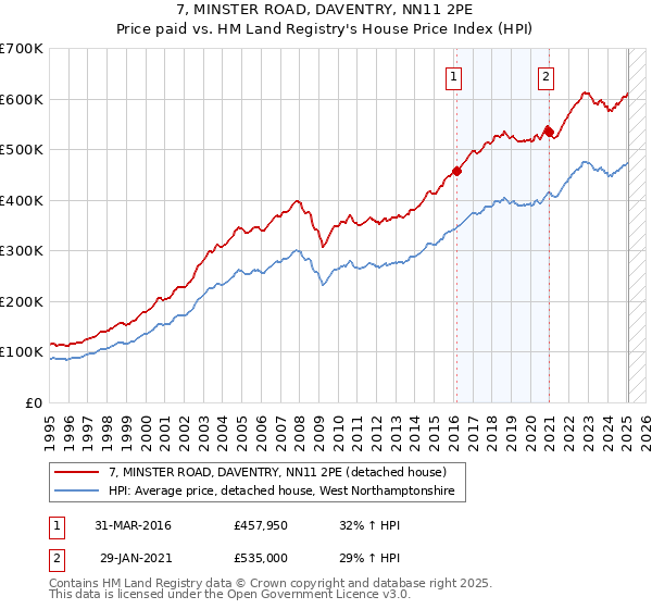 7, MINSTER ROAD, DAVENTRY, NN11 2PE: Price paid vs HM Land Registry's House Price Index