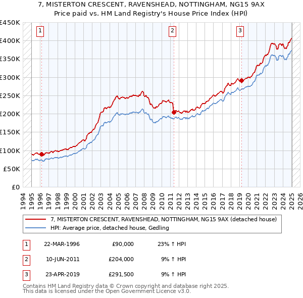 7, MISTERTON CRESCENT, RAVENSHEAD, NOTTINGHAM, NG15 9AX: Price paid vs HM Land Registry's House Price Index