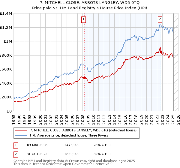 7, MITCHELL CLOSE, ABBOTS LANGLEY, WD5 0TQ: Price paid vs HM Land Registry's House Price Index