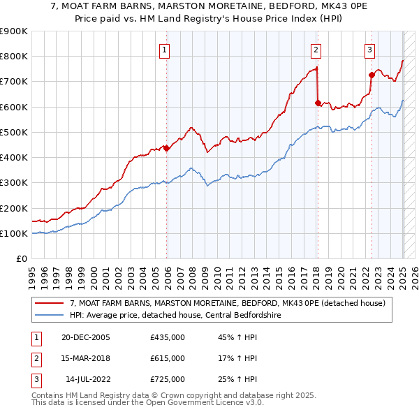 7, MOAT FARM BARNS, MARSTON MORETAINE, BEDFORD, MK43 0PE: Price paid vs HM Land Registry's House Price Index
