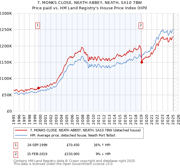 7, MONKS CLOSE, NEATH ABBEY, NEATH, SA10 7BW: Price paid vs HM Land Registry's House Price Index