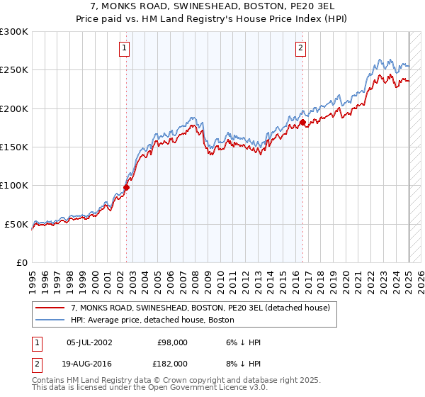 7, MONKS ROAD, SWINESHEAD, BOSTON, PE20 3EL: Price paid vs HM Land Registry's House Price Index