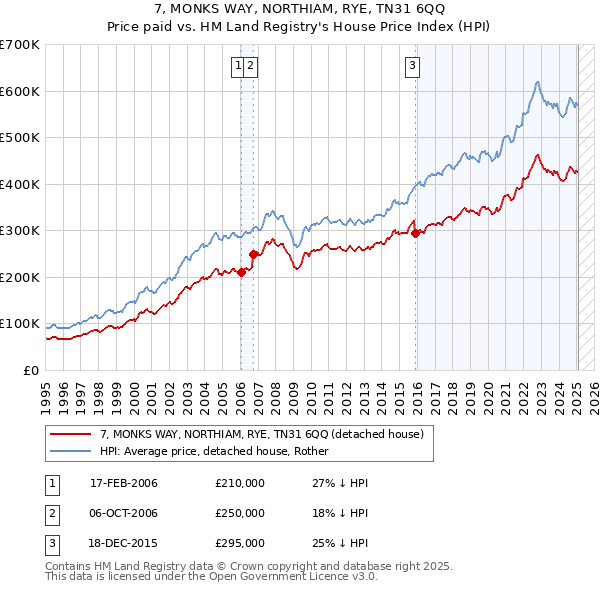 7, MONKS WAY, NORTHIAM, RYE, TN31 6QQ: Price paid vs HM Land Registry's House Price Index