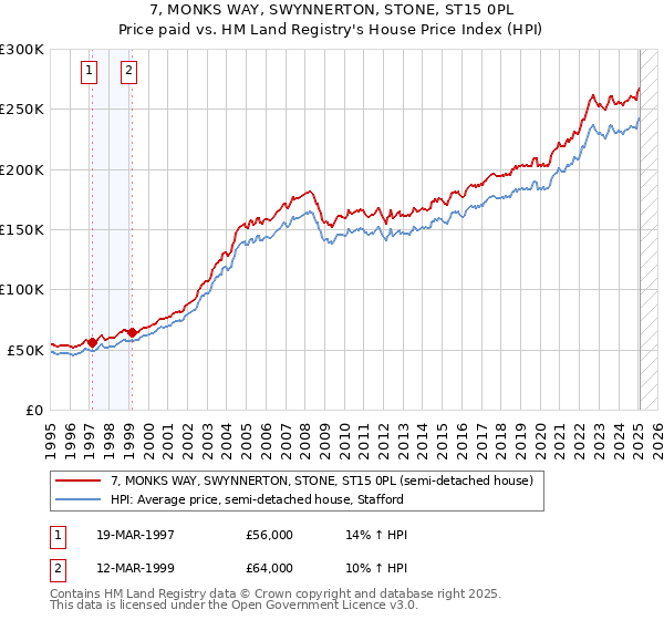 7, MONKS WAY, SWYNNERTON, STONE, ST15 0PL: Price paid vs HM Land Registry's House Price Index