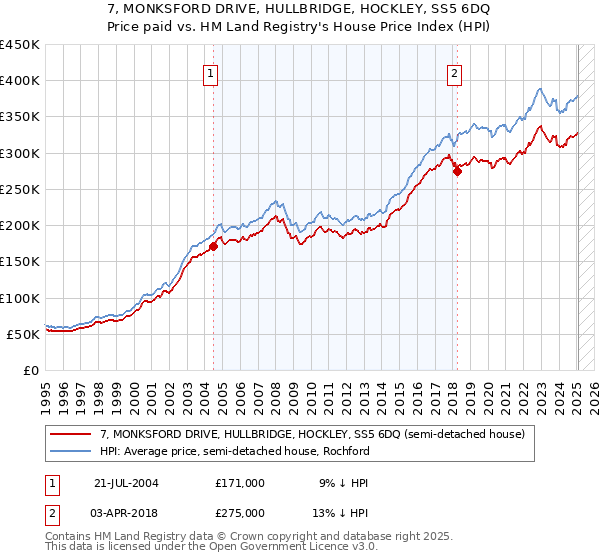 7, MONKSFORD DRIVE, HULLBRIDGE, HOCKLEY, SS5 6DQ: Price paid vs HM Land Registry's House Price Index
