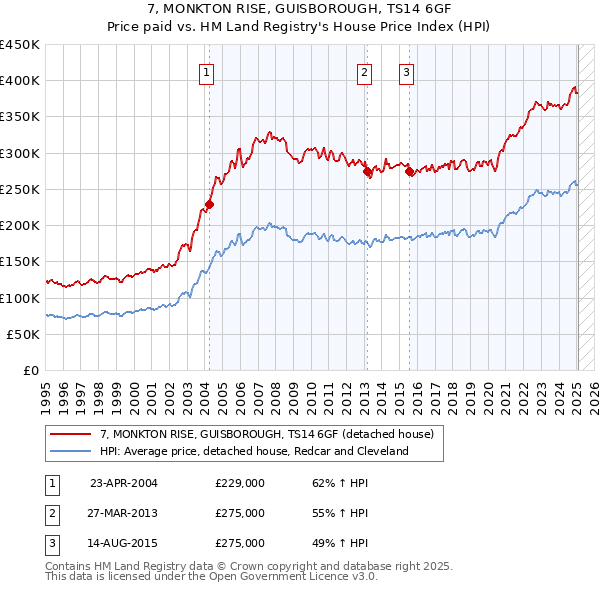 7, MONKTON RISE, GUISBOROUGH, TS14 6GF: Price paid vs HM Land Registry's House Price Index
