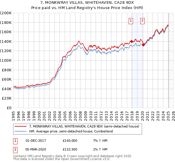 7, MONKWRAY VILLAS, WHITEHAVEN, CA28 9DX: Price paid vs HM Land Registry's House Price Index