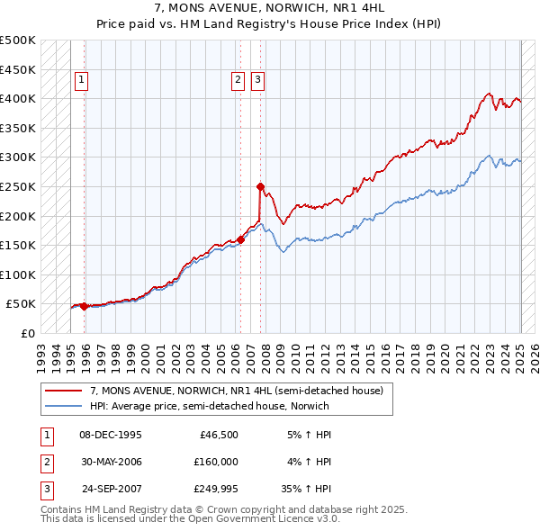 7, MONS AVENUE, NORWICH, NR1 4HL: Price paid vs HM Land Registry's House Price Index