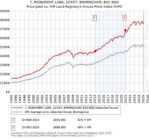 7, MONUMENT LANE, LICKEY, BIRMINGHAM, B45 9QQ: Price paid vs HM Land Registry's House Price Index