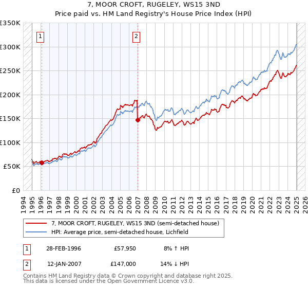 7, MOOR CROFT, RUGELEY, WS15 3ND: Price paid vs HM Land Registry's House Price Index