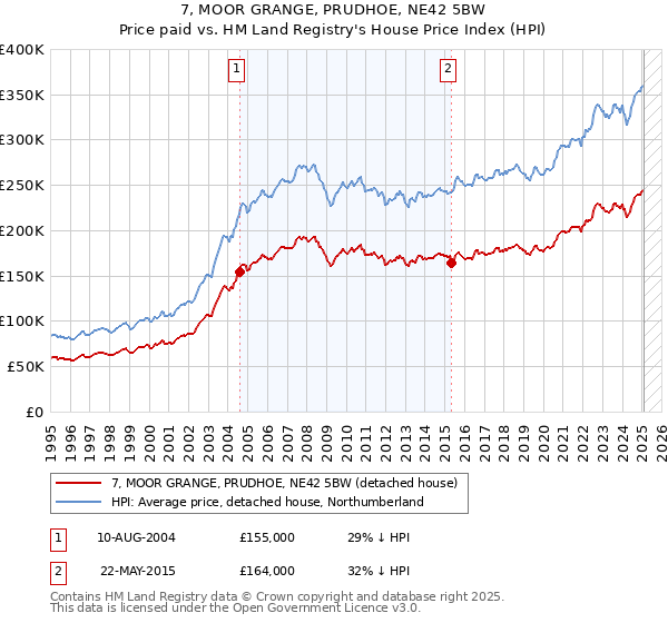 7, MOOR GRANGE, PRUDHOE, NE42 5BW: Price paid vs HM Land Registry's House Price Index