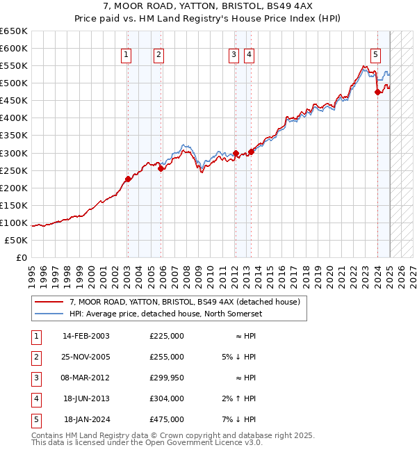7, MOOR ROAD, YATTON, BRISTOL, BS49 4AX: Price paid vs HM Land Registry's House Price Index