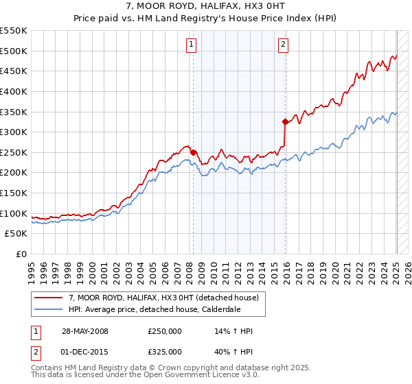 7, MOOR ROYD, HALIFAX, HX3 0HT: Price paid vs HM Land Registry's House Price Index