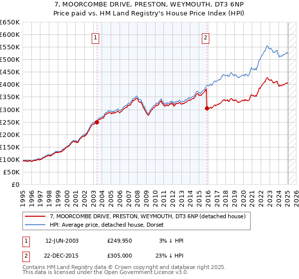 7, MOORCOMBE DRIVE, PRESTON, WEYMOUTH, DT3 6NP: Price paid vs HM Land Registry's House Price Index