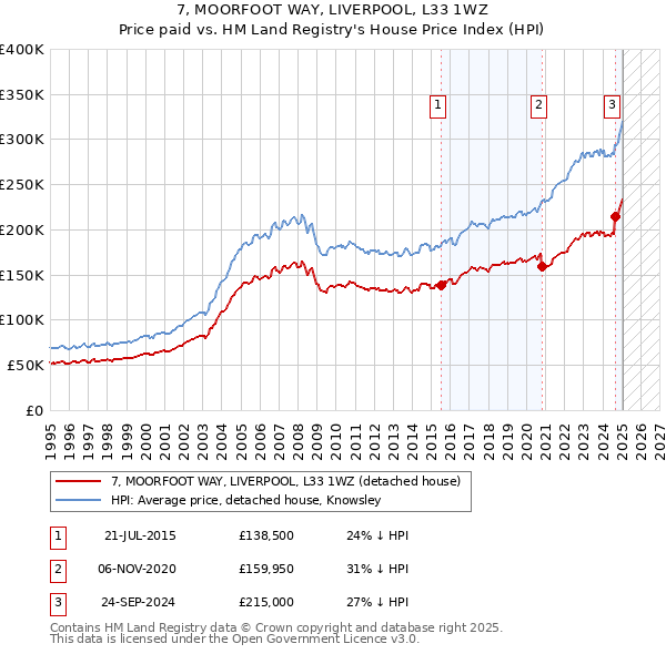 7, MOORFOOT WAY, LIVERPOOL, L33 1WZ: Price paid vs HM Land Registry's House Price Index