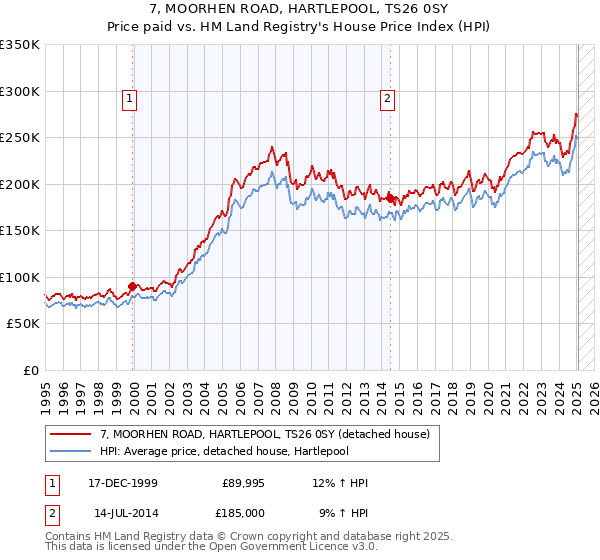 7, MOORHEN ROAD, HARTLEPOOL, TS26 0SY: Price paid vs HM Land Registry's House Price Index