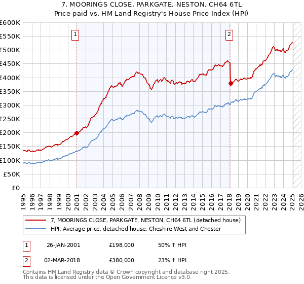 7, MOORINGS CLOSE, PARKGATE, NESTON, CH64 6TL: Price paid vs HM Land Registry's House Price Index