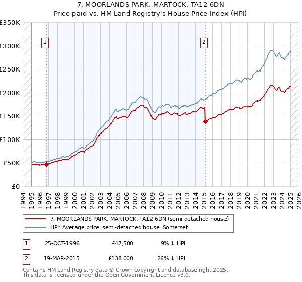 7, MOORLANDS PARK, MARTOCK, TA12 6DN: Price paid vs HM Land Registry's House Price Index