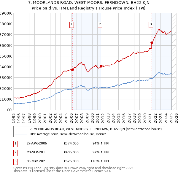7, MOORLANDS ROAD, WEST MOORS, FERNDOWN, BH22 0JN: Price paid vs HM Land Registry's House Price Index