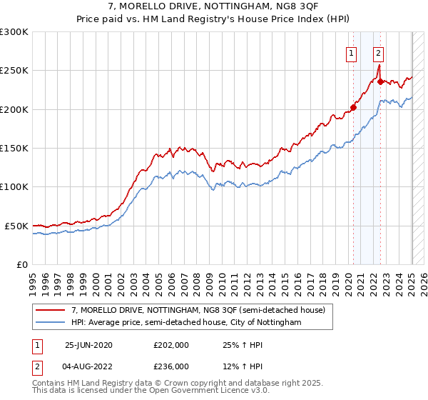7, MORELLO DRIVE, NOTTINGHAM, NG8 3QF: Price paid vs HM Land Registry's House Price Index