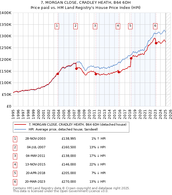 7, MORGAN CLOSE, CRADLEY HEATH, B64 6DH: Price paid vs HM Land Registry's House Price Index