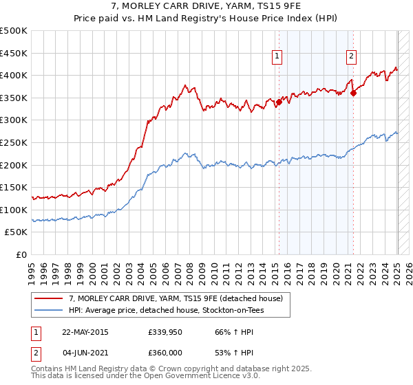 7, MORLEY CARR DRIVE, YARM, TS15 9FE: Price paid vs HM Land Registry's House Price Index
