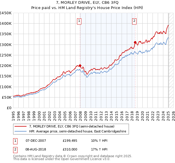 7, MORLEY DRIVE, ELY, CB6 3FQ: Price paid vs HM Land Registry's House Price Index