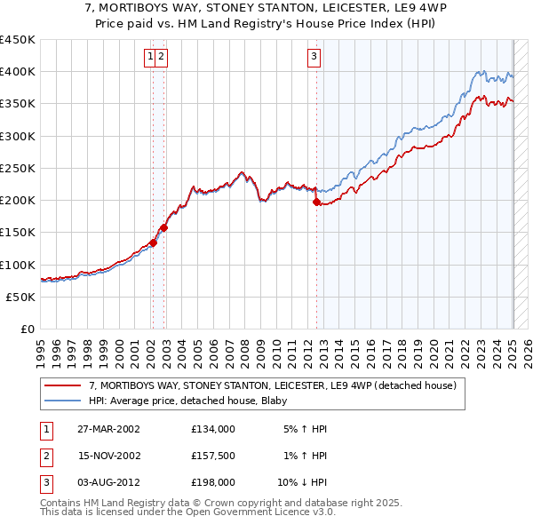7, MORTIBOYS WAY, STONEY STANTON, LEICESTER, LE9 4WP: Price paid vs HM Land Registry's House Price Index