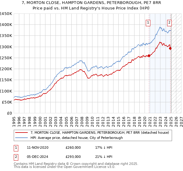 7, MORTON CLOSE, HAMPTON GARDENS, PETERBOROUGH, PE7 8RR: Price paid vs HM Land Registry's House Price Index