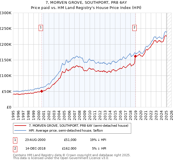 7, MORVEN GROVE, SOUTHPORT, PR8 6AY: Price paid vs HM Land Registry's House Price Index
