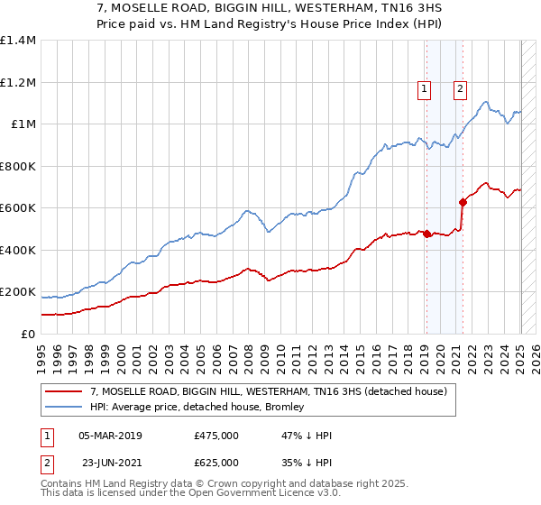 7, MOSELLE ROAD, BIGGIN HILL, WESTERHAM, TN16 3HS: Price paid vs HM Land Registry's House Price Index