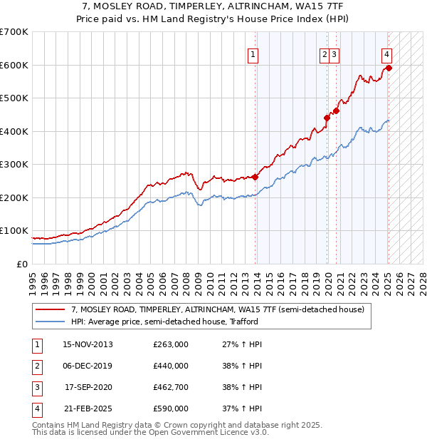 7, MOSLEY ROAD, TIMPERLEY, ALTRINCHAM, WA15 7TF: Price paid vs HM Land Registry's House Price Index