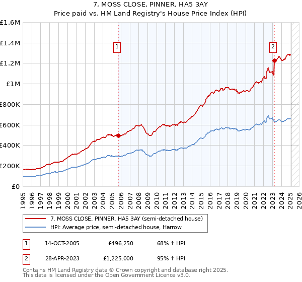 7, MOSS CLOSE, PINNER, HA5 3AY: Price paid vs HM Land Registry's House Price Index