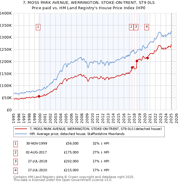 7, MOSS PARK AVENUE, WERRINGTON, STOKE-ON-TRENT, ST9 0LS: Price paid vs HM Land Registry's House Price Index