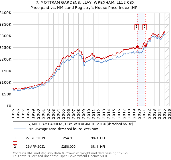 7, MOTTRAM GARDENS, LLAY, WREXHAM, LL12 0BX: Price paid vs HM Land Registry's House Price Index