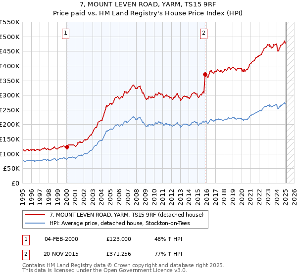 7, MOUNT LEVEN ROAD, YARM, TS15 9RF: Price paid vs HM Land Registry's House Price Index