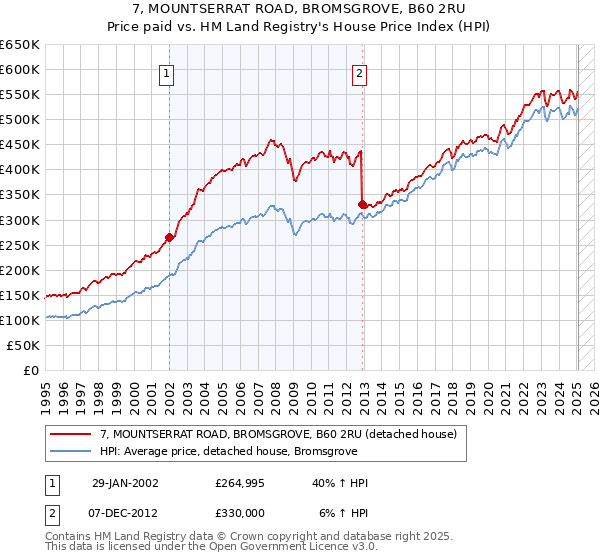 7, MOUNTSERRAT ROAD, BROMSGROVE, B60 2RU: Price paid vs HM Land Registry's House Price Index