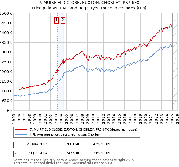 7, MUIRFIELD CLOSE, EUXTON, CHORLEY, PR7 6FX: Price paid vs HM Land Registry's House Price Index