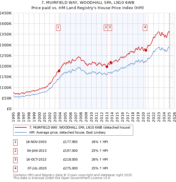 7, MUIRFIELD WAY, WOODHALL SPA, LN10 6WB: Price paid vs HM Land Registry's House Price Index