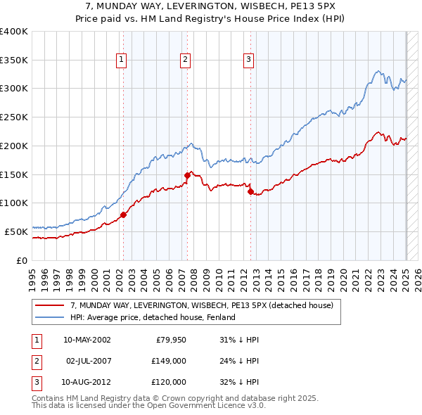 7, MUNDAY WAY, LEVERINGTON, WISBECH, PE13 5PX: Price paid vs HM Land Registry's House Price Index
