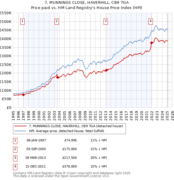 7, MUNNINGS CLOSE, HAVERHILL, CB9 7GA: Price paid vs HM Land Registry's House Price Index