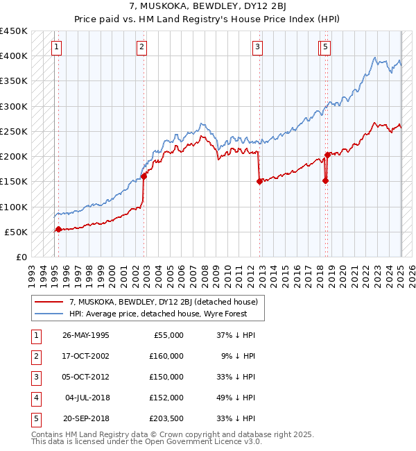7, MUSKOKA, BEWDLEY, DY12 2BJ: Price paid vs HM Land Registry's House Price Index