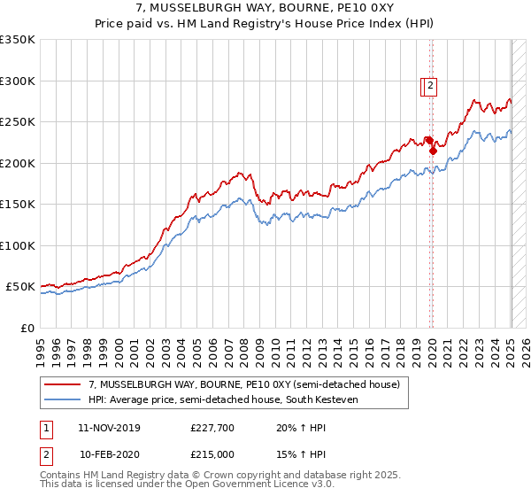 7, MUSSELBURGH WAY, BOURNE, PE10 0XY: Price paid vs HM Land Registry's House Price Index