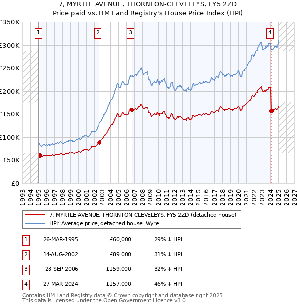 7, MYRTLE AVENUE, THORNTON-CLEVELEYS, FY5 2ZD: Price paid vs HM Land Registry's House Price Index