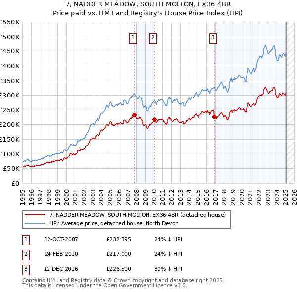 7, NADDER MEADOW, SOUTH MOLTON, EX36 4BR: Price paid vs HM Land Registry's House Price Index